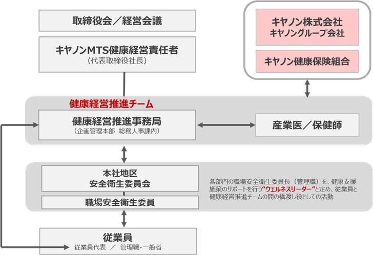 健康経営体制図