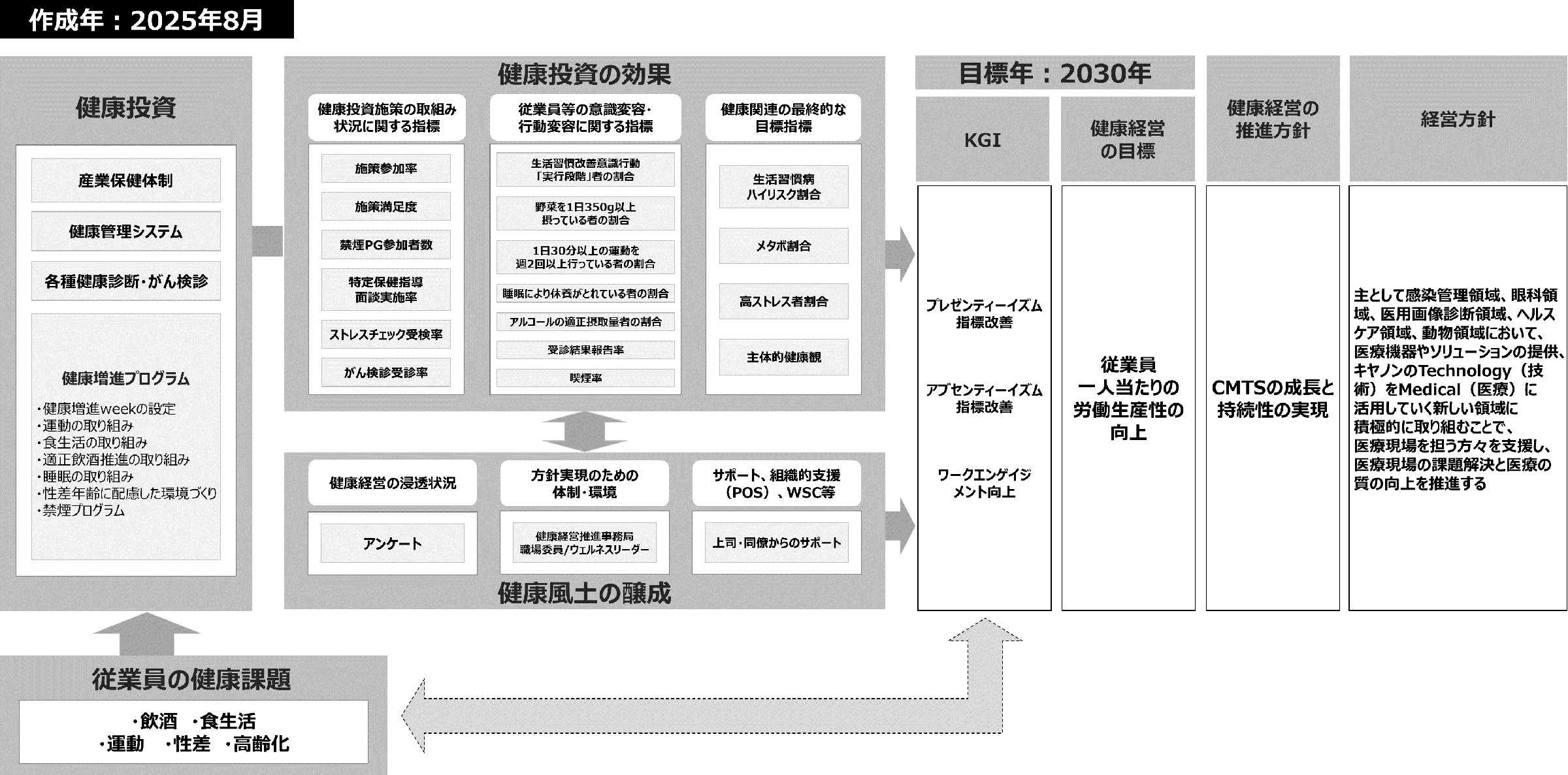 健康経営戦略マップ