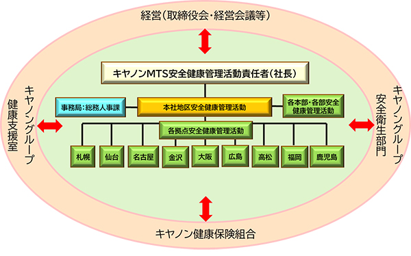 安全健康管理体制