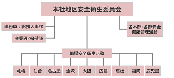 体制図